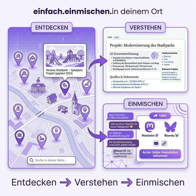 einfach einmischen – Entdecken, Verstehen, Einmischen: Eine Plattform die kommunale Projekte auf einer interaktiven Karte zeigt, KI-gestützte Wiki-Artikel generiert und Bürgerbeteiligung über Mastodon und Bluesky ermöglicht.